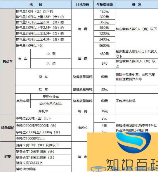 2022重庆车船税最新标准 车船税标准2022
