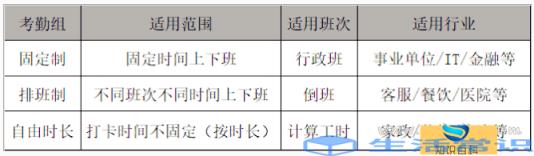 固定班制和排班制有什么区别吗
