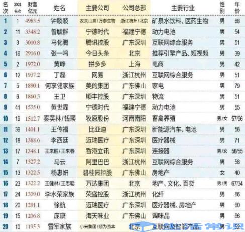 全球首富排行榜 我国首富排行榜2022全新